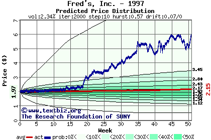 Predicted price distribution