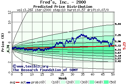 Predicted price distribution