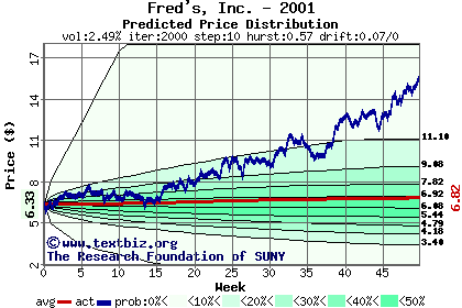 Predicted price distribution