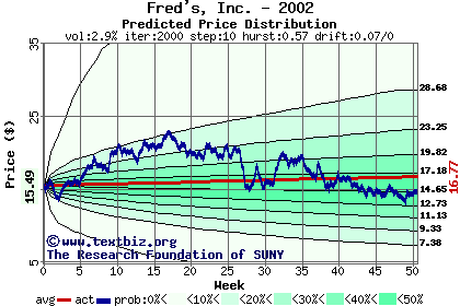 Predicted price distribution