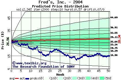 Predicted price distribution