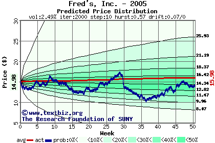 Predicted price distribution