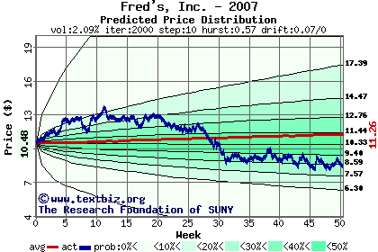 Predicted price distribution