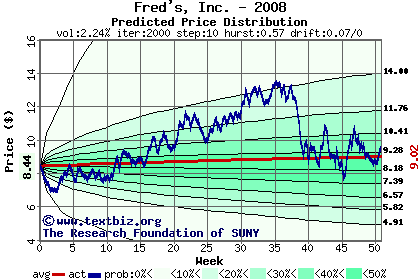 Predicted price distribution