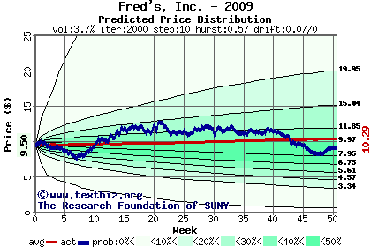 Predicted price distribution