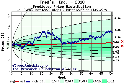 Predicted price distribution