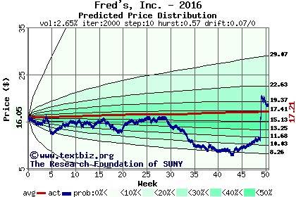 Predicted price distribution