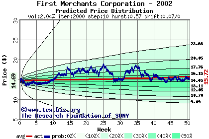 Predicted price distribution