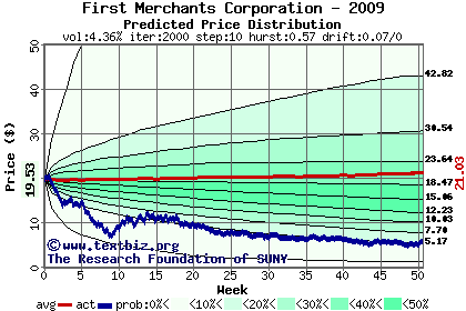 Predicted price distribution