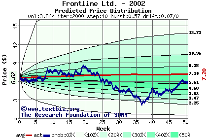 Predicted price distribution