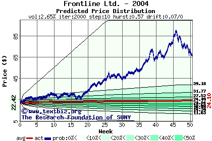 Predicted price distribution