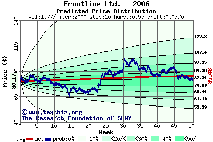 Predicted price distribution