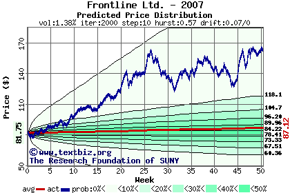 Predicted price distribution