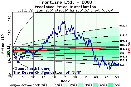 Predicted price distribution