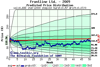 Predicted price distribution