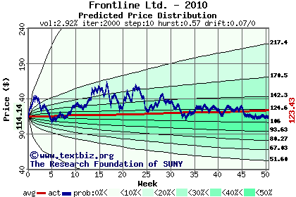 Predicted price distribution