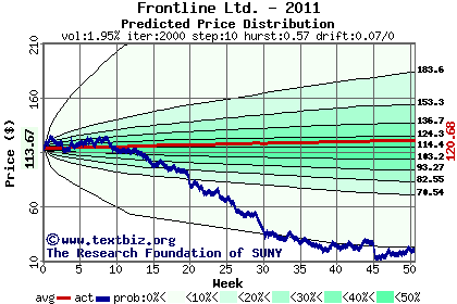 Predicted price distribution