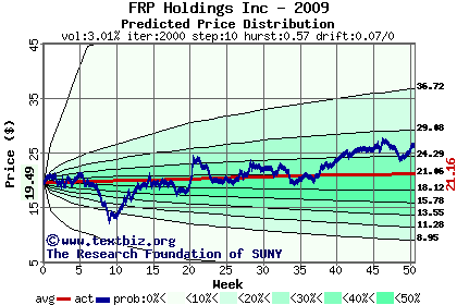 Predicted price distribution