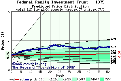 Predicted price distribution