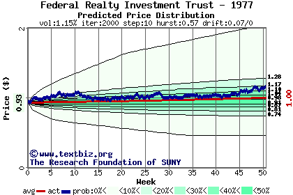 Predicted price distribution