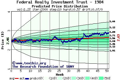 Predicted price distribution