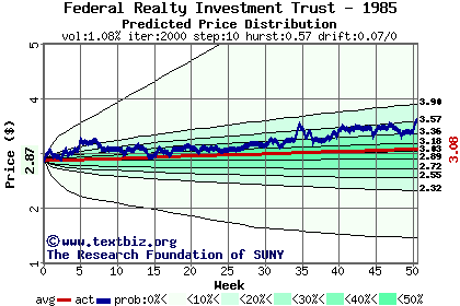 Predicted price distribution