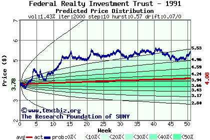 Predicted price distribution