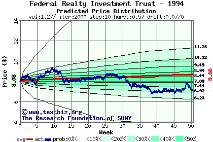 Predicted price distribution