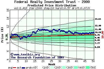 Predicted price distribution