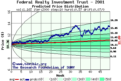 Predicted price distribution