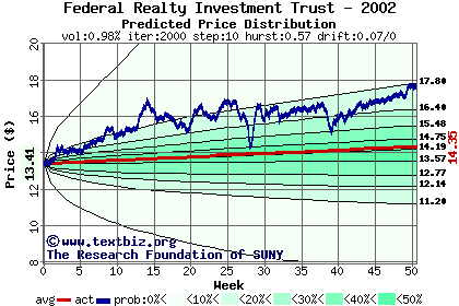 Predicted price distribution