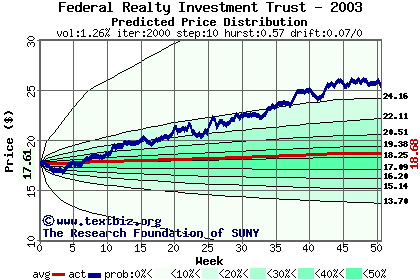 Predicted price distribution