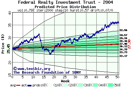 Predicted price distribution