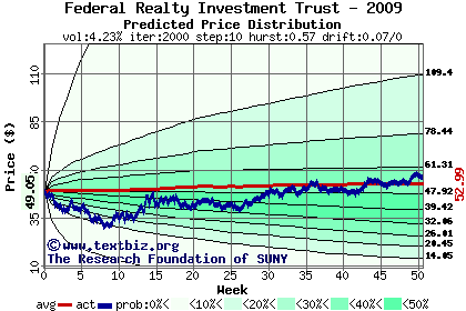 Predicted price distribution