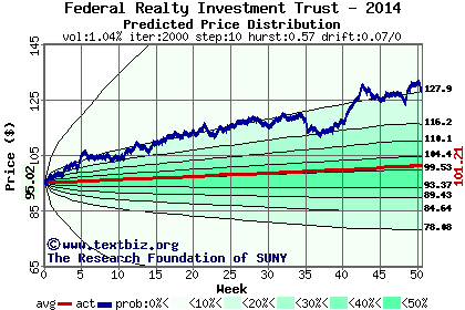 Predicted price distribution