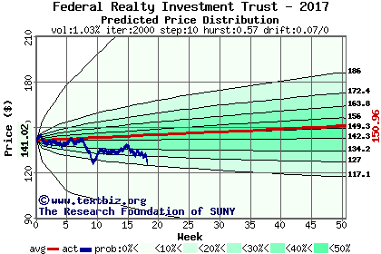 Predicted price distribution