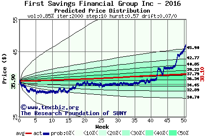 Predicted price distribution