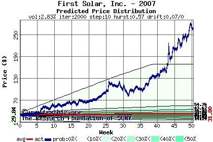 Predicted price distribution