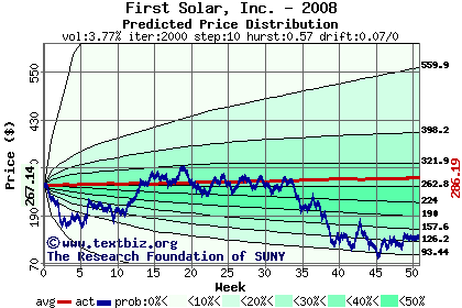 Predicted price distribution