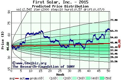 Predicted price distribution