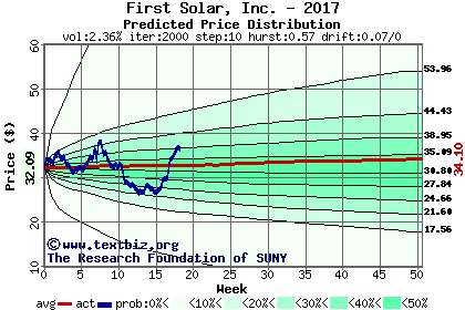 Predicted price distribution