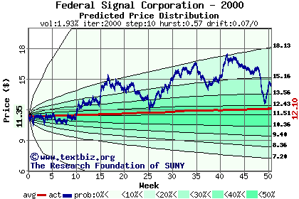 Predicted price distribution