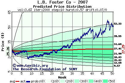 Predicted price distribution