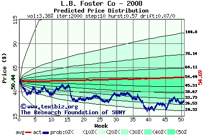 Predicted price distribution