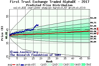 Predicted price distribution