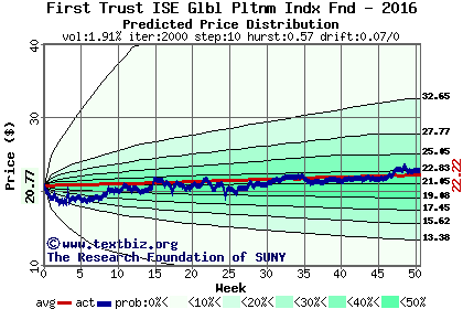 Predicted price distribution