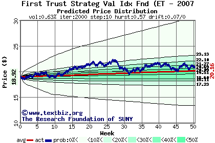 Predicted price distribution