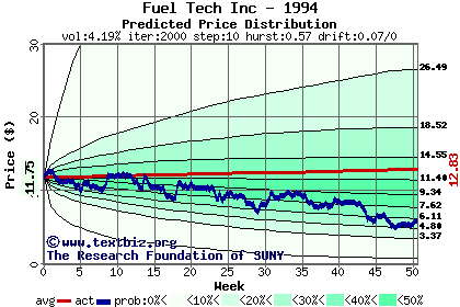 Predicted price distribution