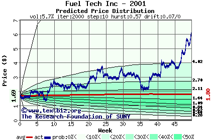 Predicted price distribution