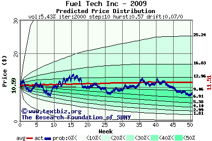 Predicted price distribution